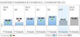 Citigroup - zisk na akcii