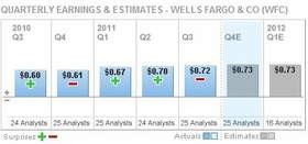 Wells Fargo - zisk na akcii