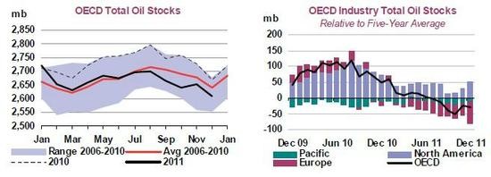 Zsoby ropy v zemch OECD