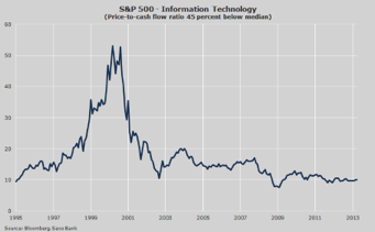 sap 500 informacni technologie Vystel technologick a bankovn akcie index S&P 500 do nebes?