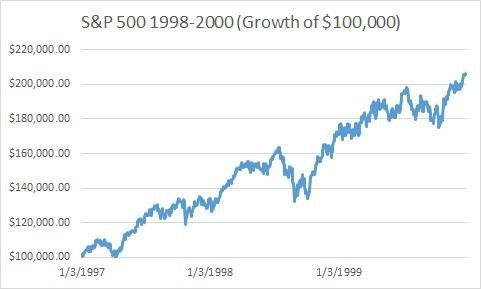 S&P 500 v letech 1998 a 2000