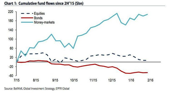 Pohyb penz ve fondech investujcch na akciovch, dluhopisovch a pennch trzch