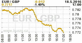 Online graf kurzu GBP/EUR