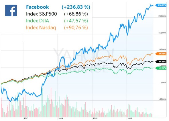 Graf: Facebook od IPO