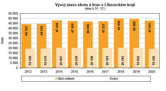 Graf: Vvoj stavu skotu a krav v Libereckm kraji