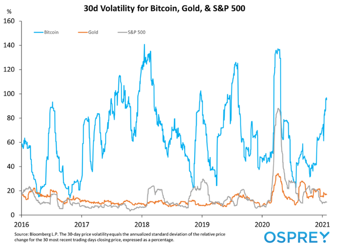 Volatilita zlata bitcoinu a indexu S&P 500