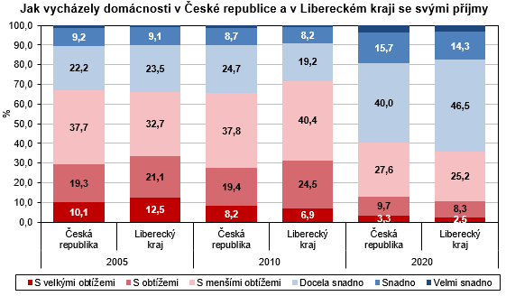 Graf - Jak vychzely domcnosti v esk republice a v Libereckm kraji se svmi pjmy