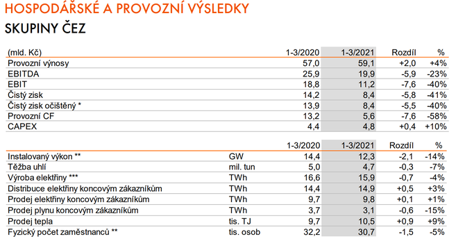 Skupina Cez V 1q21 Vydelala 8 4 Mld Kc A Potvrzuje Celorocni Vyhled Kurzy Cz