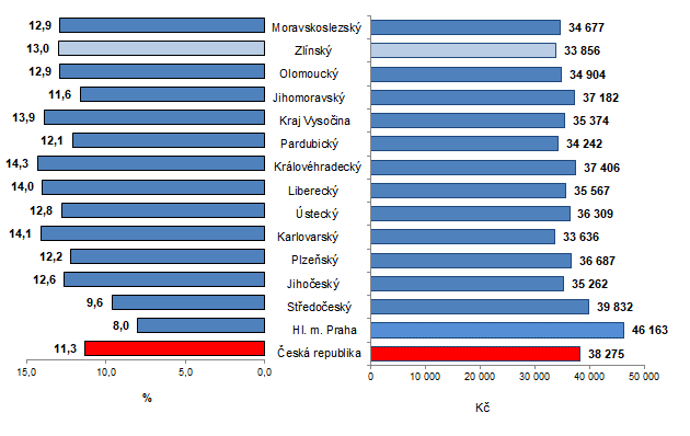 Graf 1: Prmrn hrub msn mzda podle kraj R ve 2. tvrtlet 2021 (pepoteno na pln zamstnan osoby)