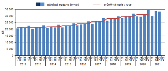 Prmrn msn mzda v Karlovarskm kraji v jednotlivch tvrtletch v letech 2012 a 2021