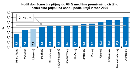 Graf - Podl domcnost s pjmy do 60 % medinu prmrnho istho pennho pjmu na osobu podle kraj v roce 2020