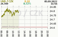 Dust chart of usd online