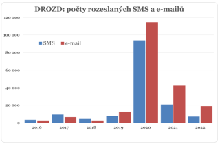 Poet rozeslanch SMS a email