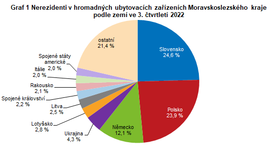 Graf 1 Nerezidenti v hromadnch ubytovacch zazench Moravskoslezskho kraje podle zem ve 3. tvrtlet 2022
