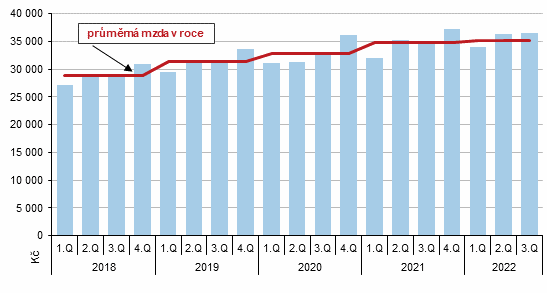 Graf 2 Průměrná měsíční mzda v Jihočeském kraji podle čtvrtletí v letech 2018 až 2022