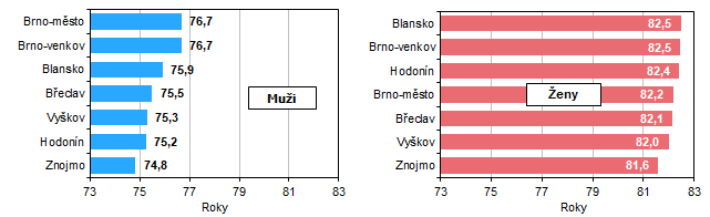Graf 1 Naděje dožití při narození v okresech Jihomoravského kraje (průměr za období 2018 až 2022)