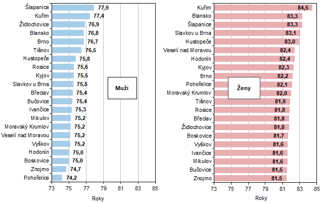 Graf 3 Naděje dožití při narození ve správních obvodech ORP Jihomoravského kraje (průměr za období 2018 až 2022)