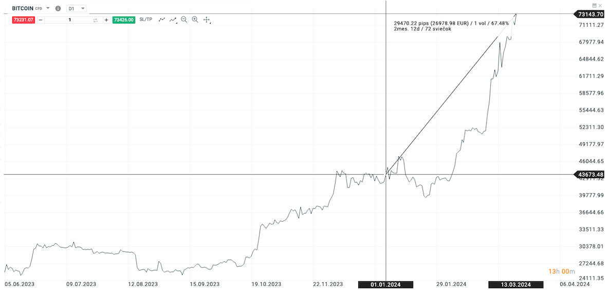 bitcoin graf z xstation