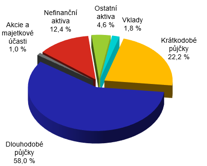 Bilann suma lenn podle poloek aktiv