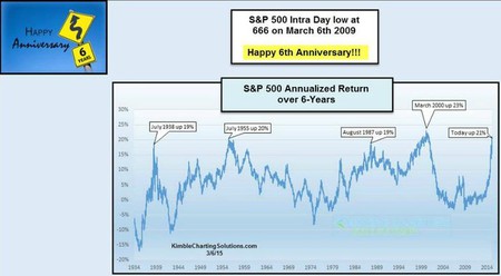 6let anualizovan vnos indexu S&P 500 (do 6. bezna 2015, estho vro intradennho minima 666 bod)