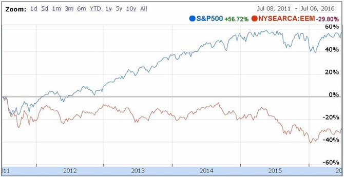 S&P 500 vs. ETF iShares MSCI Emerging Markets (2011-2016)