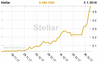 Graf vvoje ceny komodity Stellar