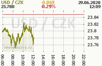 Online graf kurzu usd