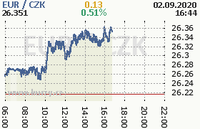 Online graf kurzu eur