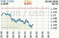 Online graf kurzu usd/eur