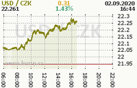Online graf kurzu usd