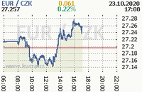 Online graf kurzu eur