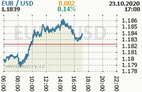 Online graf kurzu usd/eur
