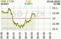 Online graf kurzu usd