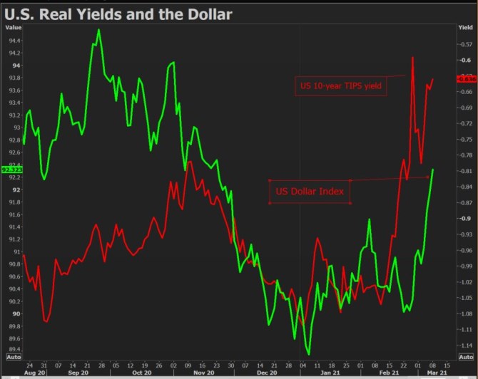 dolar reln vnosy dluhopisy