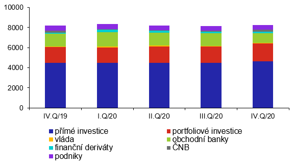 Vvoj struktury pasiv investin pozice (v mld. K, stav ke konci obdob)