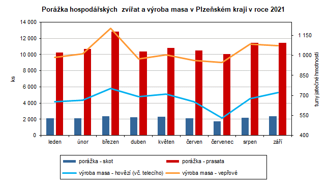 Graf: Porka hospodskch zvat a vroba masa v Plzeskm kraji v roce 2021
