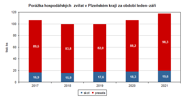 Graf: Porka hospodskch zvat v Plzeskm kraji za obdob ledenz