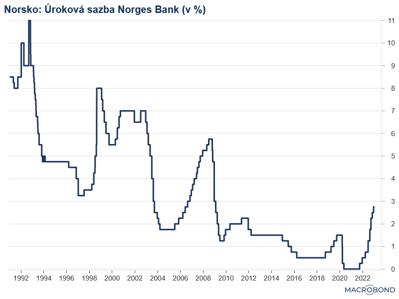 Norská centrální banka sazby nemění | Kurzy.cz