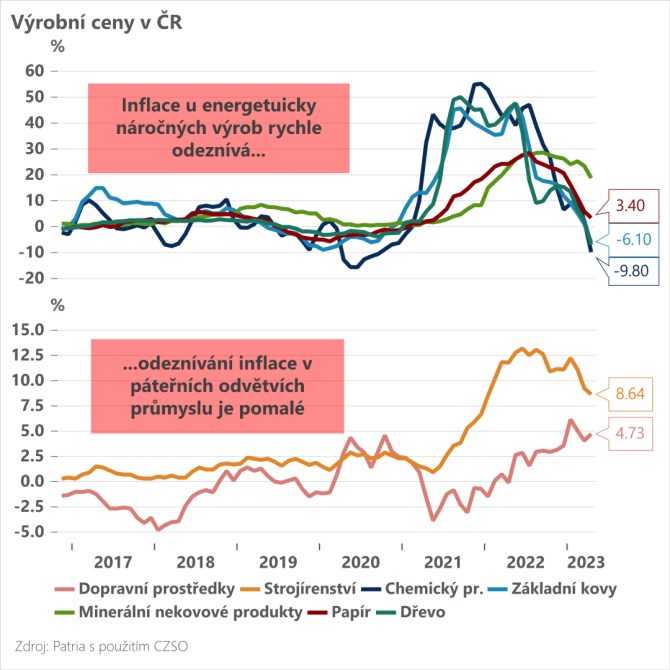 Jan Bure: Vrobn inflace hls vraznj lpnut na brzdu