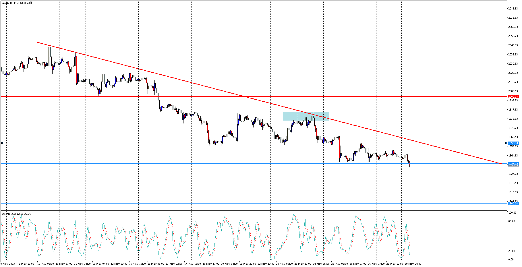 “Gold Price Rises to 2-Month Highs Amid Debt Limit Agreement Talks in USA”