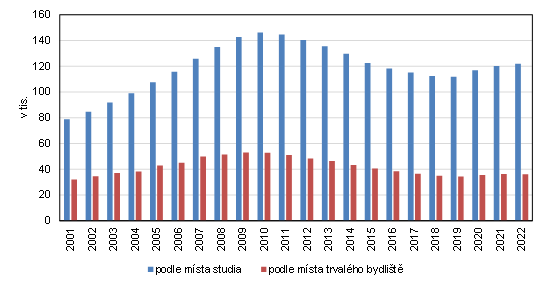 Graf 1 Studenti vysokch kol v hl. m. Praze podle msta bydlit a msta studia v letech 2001-2022