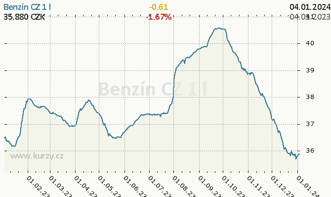 Graf: Benzn CZ - ceny a grafy benznu CZ, vvoj ceny benznu CZ  1 l - 1 rok - mna CZK