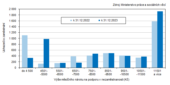 Graf 2 Uchazei o zamstnn v Jihoeskm kraji podle ve msnho nroku na podporu v nezamstnanosti