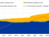 Size of euro area government bond market and the Eurosystem market footprint (EUR billions and %)