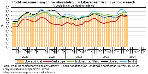 graf - Podl nezamstnanch na obyvatelstvu v Libereckm kraji a jeho okresech 