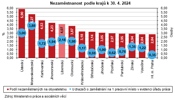 graf - Nezamstnanost podle kraj k 30. 4. 2024