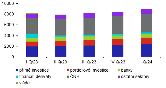 Vvoj struktury aktiv investin pozice (vmld.K, stav ke konci obdob)