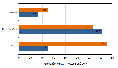 Zahájené a dokončené byty v okresech Karlovarského kraje