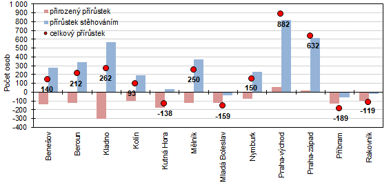 Graf 4  Celkov, migran a pirozen prstek v okresech Stedoeskho kraje v 1. pololet 2024