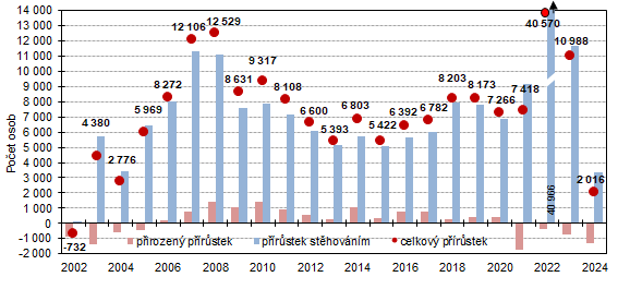 Graf 1  Celkov, migran a pirozen prstek obyvatel ve Stedoeskm kraji v 1. pololet 2002 a 2024